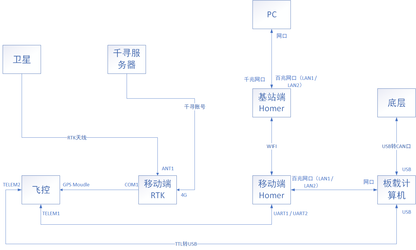 R300 移动版通信链路图