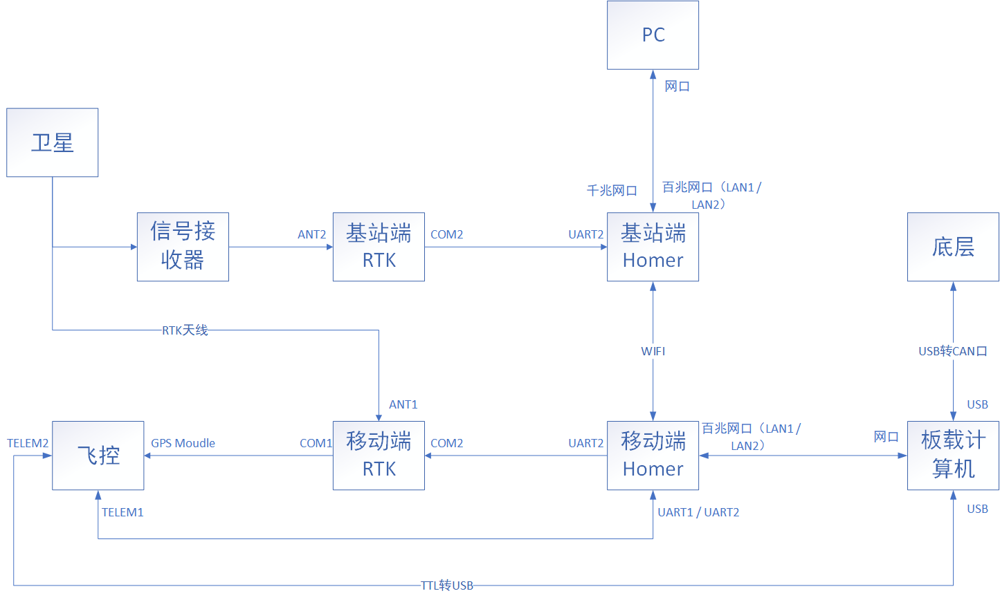 R300基站版通信链路图