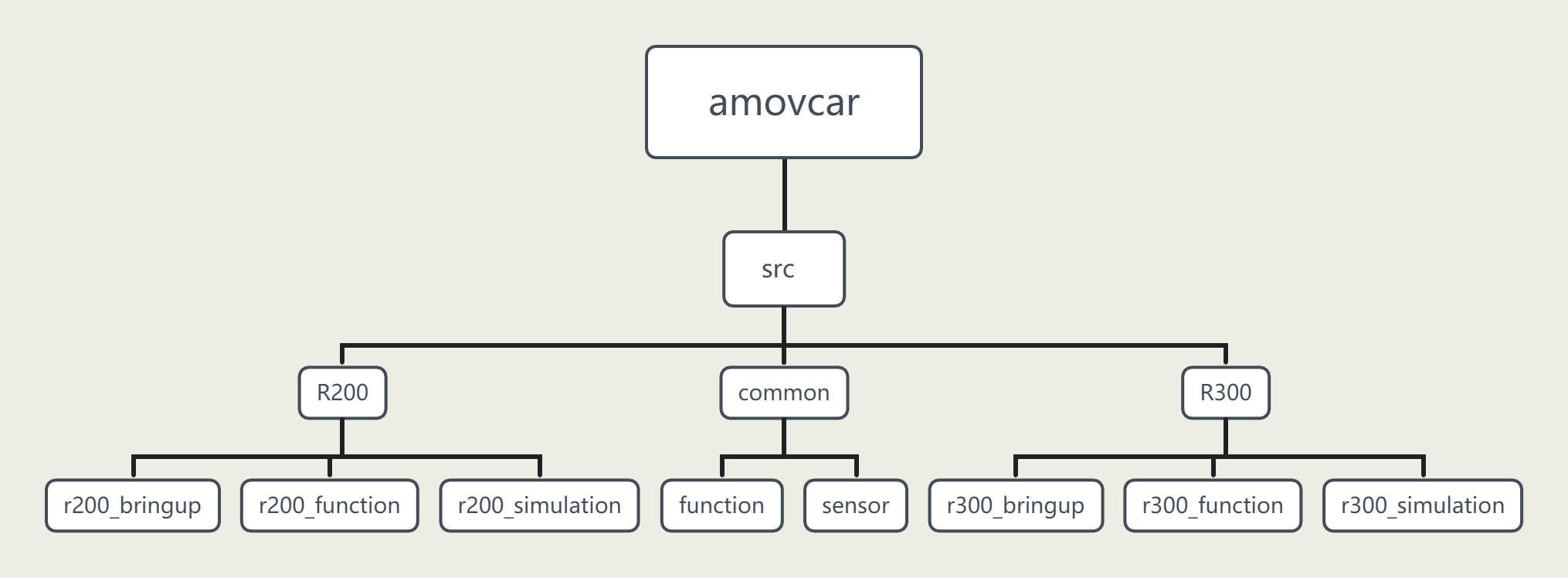 amovcar_filesystem